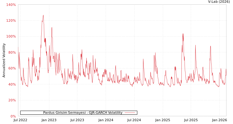 graph of Pardus Girisim Sermayesi GJR-GARCH