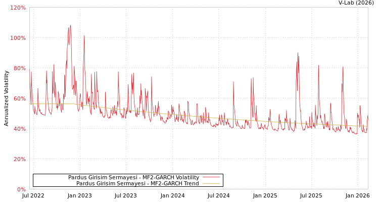 graph of Pardus Girisim Sermayesi MF2-GARCH