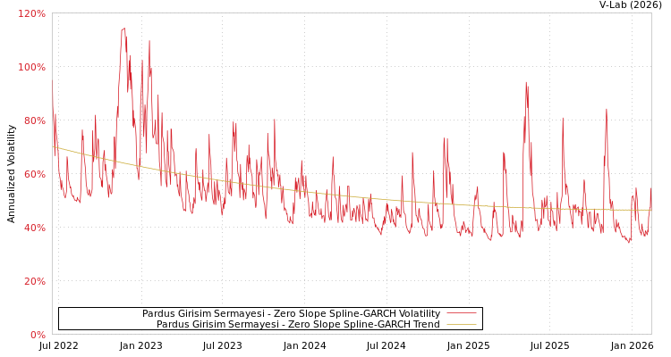 graph of Pardus Girisim Sermayesi S0GARCH
