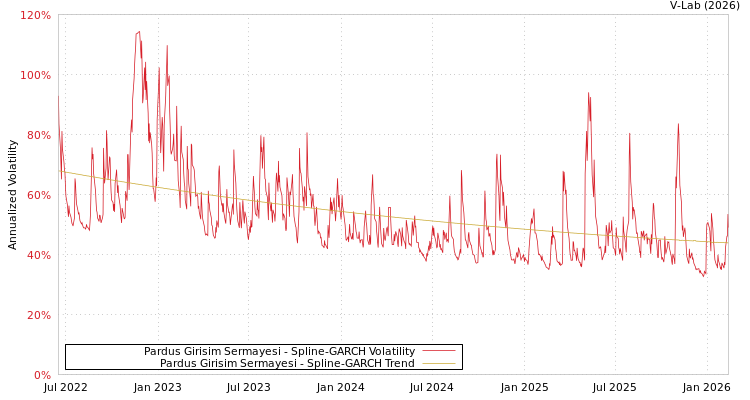 graph of Pardus Girisim Sermayesi SGARCH
