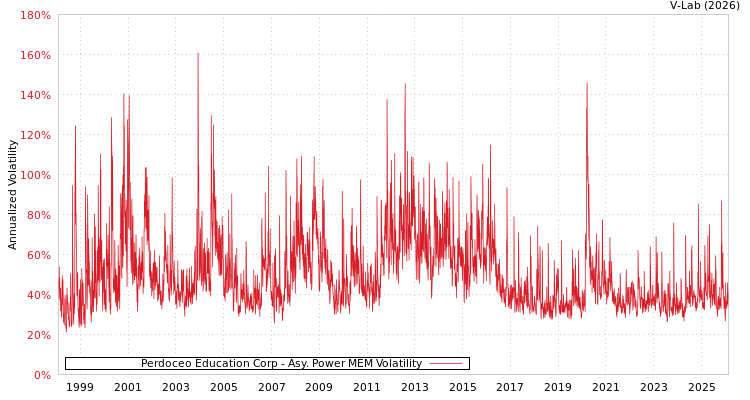 graph of Perdoceo Education Corp APMEM