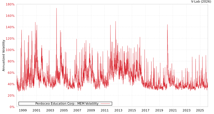 graph of Perdoceo Education Corp MEM