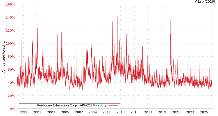 graph of Perdoceo Education Corp APARCH