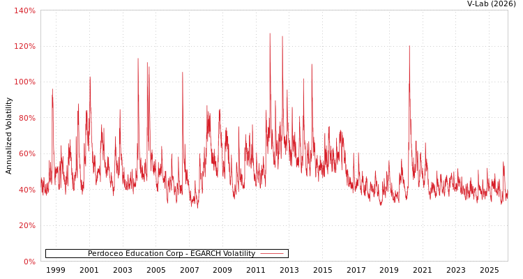 graph of Perdoceo Education Corp EGARCH
