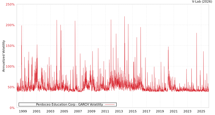 graph of Perdoceo Education Corp GARCH