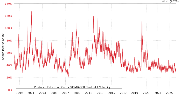 graph of Perdoceo Education Corp GAS-GARCH-T