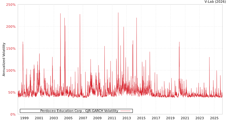 graph of Perdoceo Education Corp GJR-GARCH