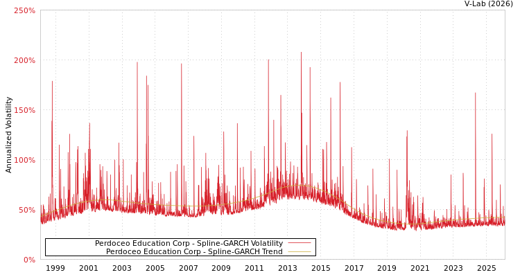 graph of Perdoceo Education Corp SGARCH