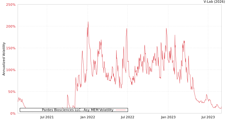 graph of Pardes Biosciences LLC AMEM