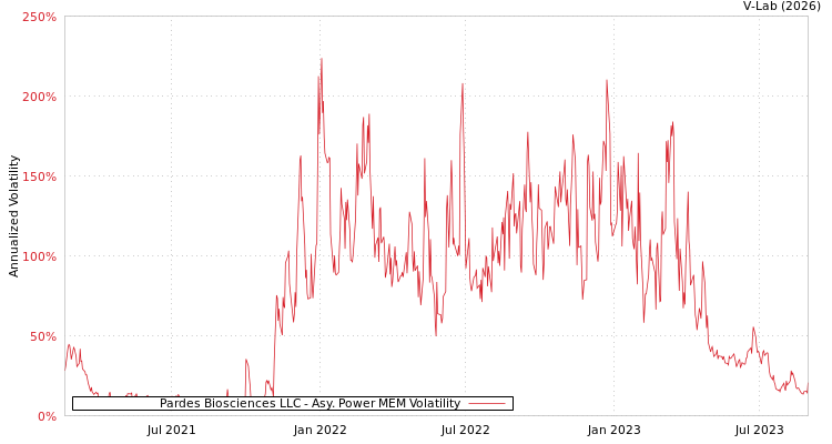 graph of Pardes Biosciences LLC APMEM