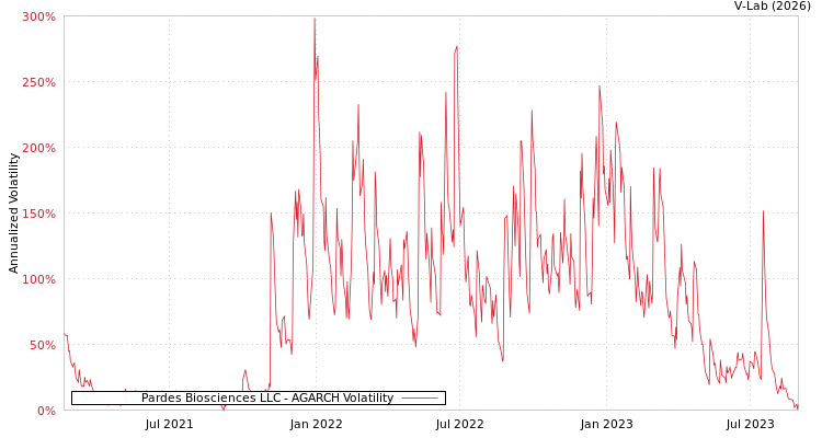 graph of Pardes Biosciences LLC AGARCH