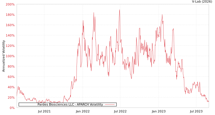graph of Pardes Biosciences LLC APARCH