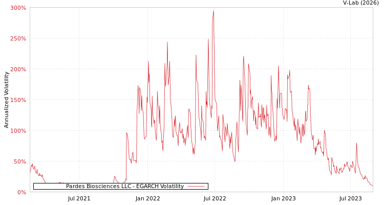 graph of Pardes Biosciences LLC EGARCH