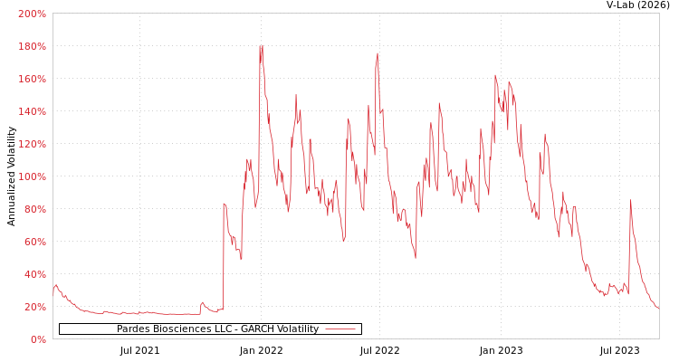 graph of Pardes Biosciences LLC GARCH