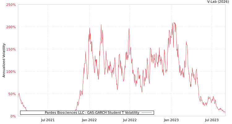 graph of Pardes Biosciences LLC GAS-GARCH-T