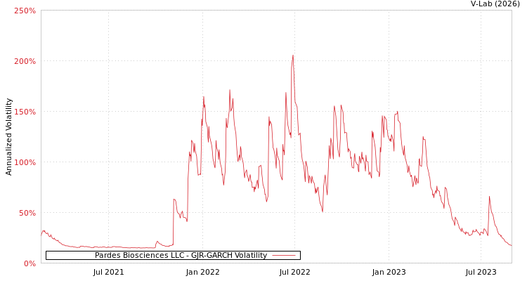 graph of Pardes Biosciences LLC GJR-GARCH