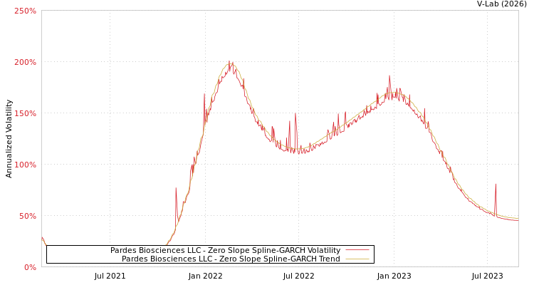 graph of Pardes Biosciences LLC S0GARCH
