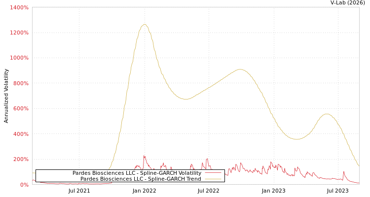 graph of Pardes Biosciences LLC SGARCH