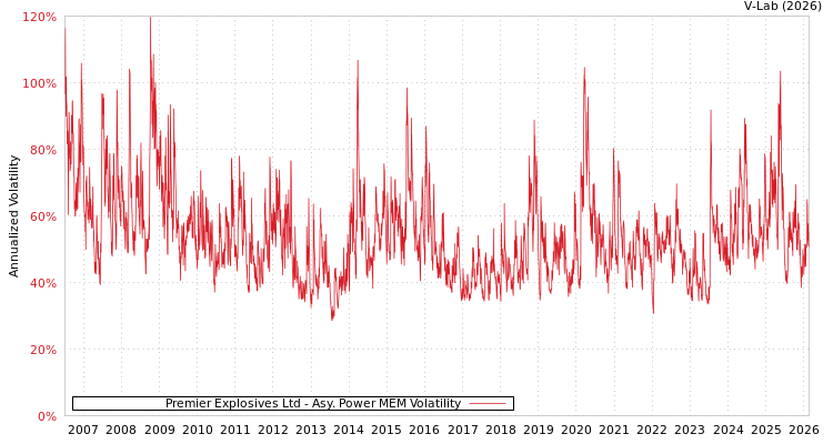 graph of Premier Explosives Ltd APMEM
