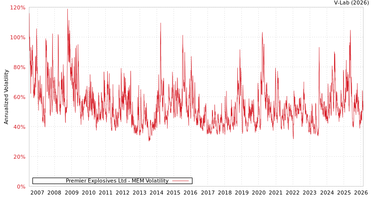 graph of Premier Explosives Ltd MEM