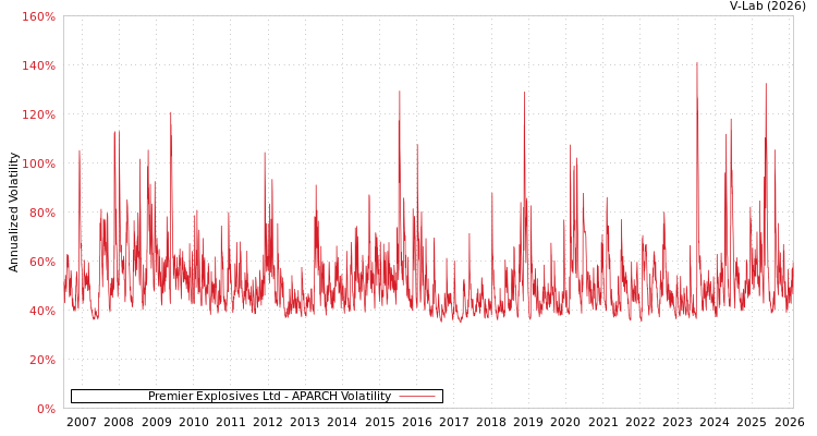 graph of Premier Explosives Ltd APARCH
