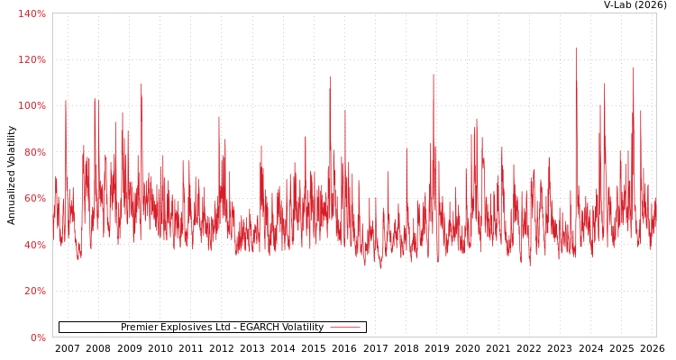 graph of Premier Explosives Ltd EGARCH