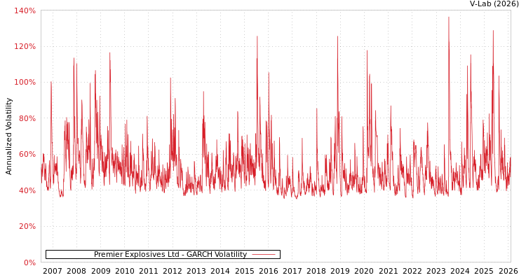 graph of Premier Explosives Ltd GARCH