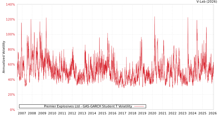 graph of Premier Explosives Ltd GAS-GARCH-T