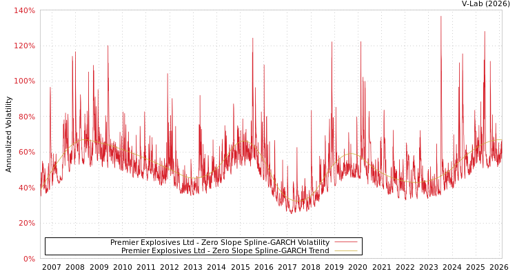 graph of Premier Explosives Ltd S0GARCH
