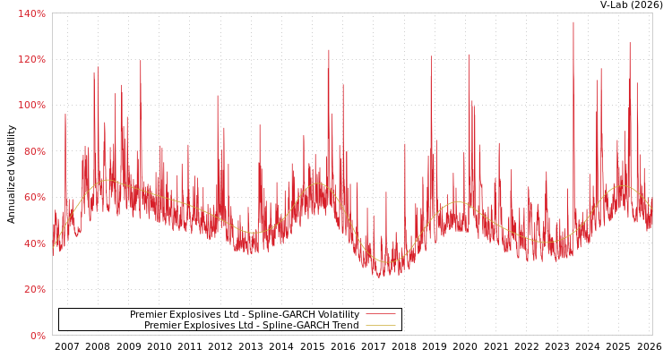 graph of Premier Explosives Ltd SGARCH