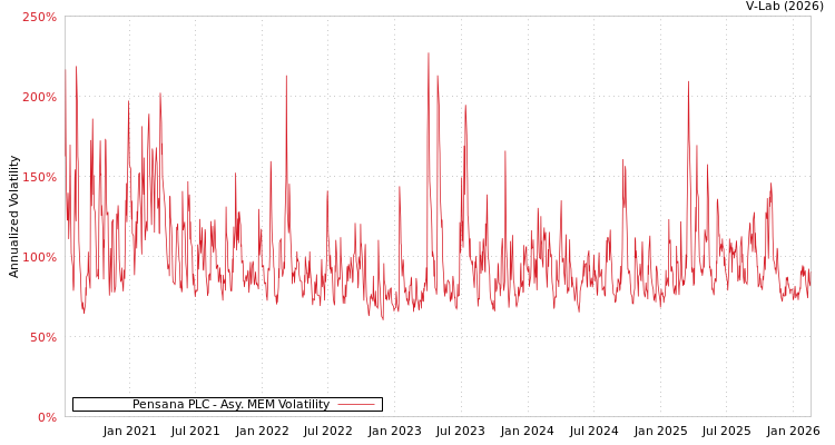 graph of Pensana PLC AMEM