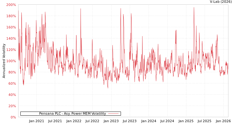 graph of Pensana PLC APMEM