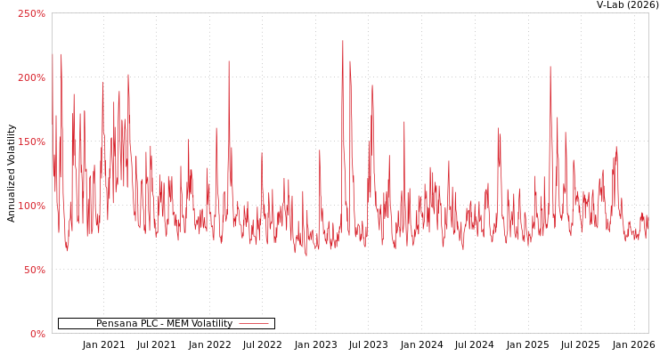graph of Pensana PLC MEM