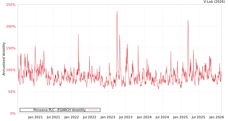 graph of Pensana PLC EGARCH