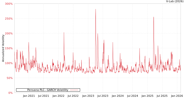 graph of Pensana PLC GARCH