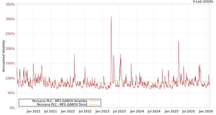 graph of Pensana PLC MF2-GARCH