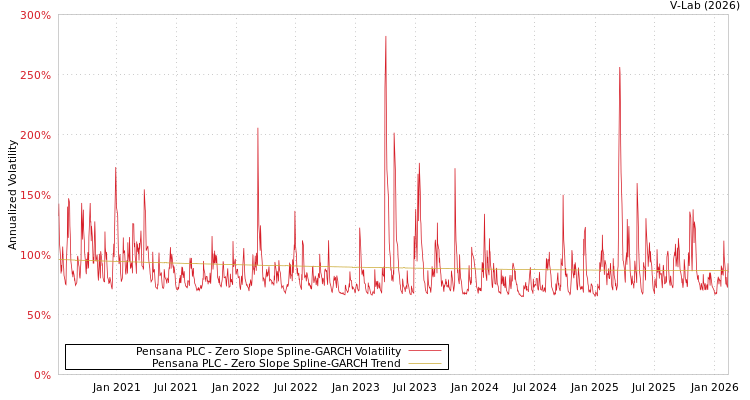 graph of Pensana PLC S0GARCH