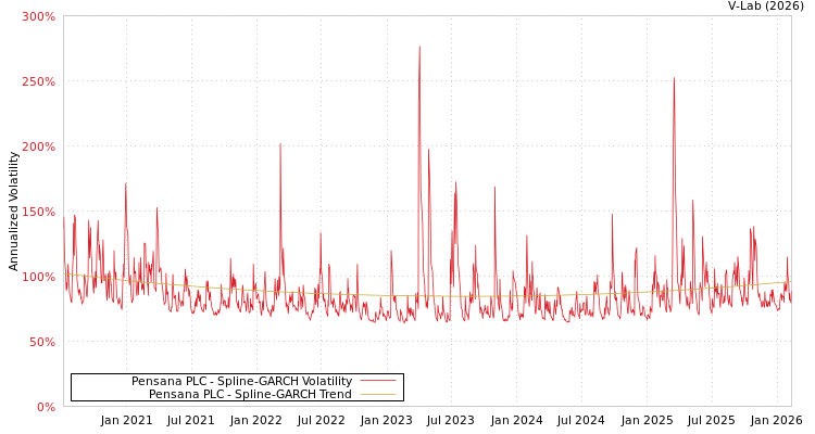 graph of Pensana PLC SGARCH