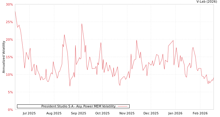 graph of President Studio S A APMEM