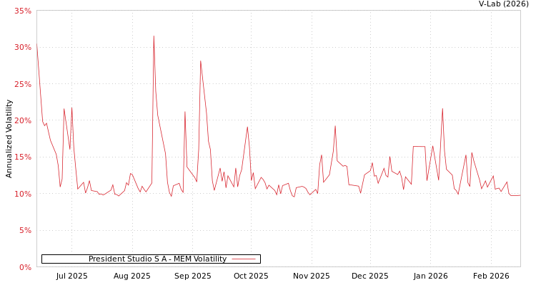 graph of President Studio S A MEM