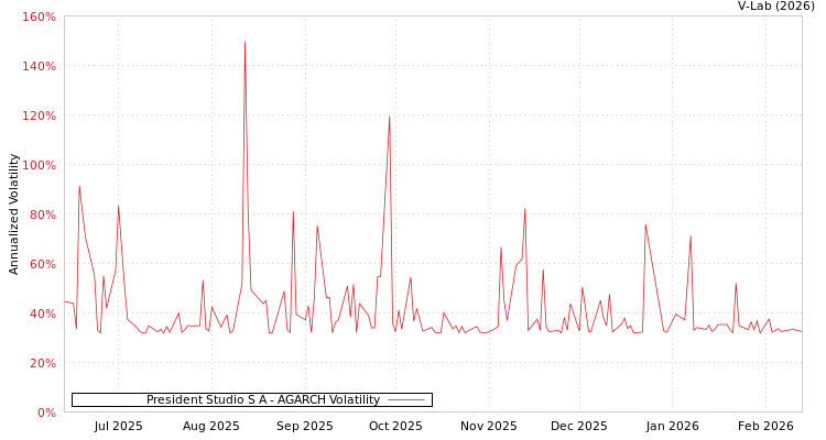 graph of President Studio S A AGARCH