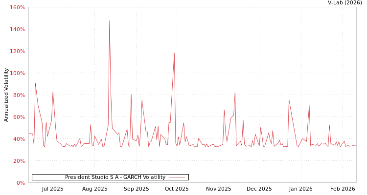 graph of President Studio S A GARCH