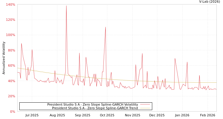 graph of President Studio S A S0GARCH