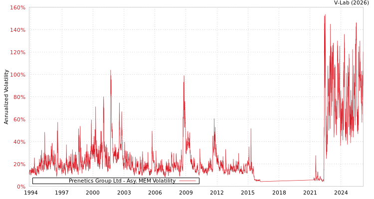 graph of Prenetics Group Ltd AMEM