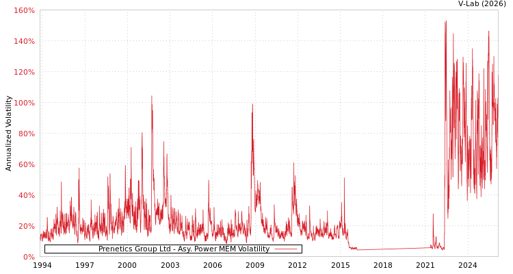 graph of Prenetics Group Ltd APMEM