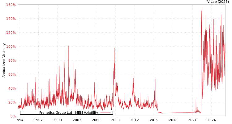 graph of Prenetics Group Ltd MEM