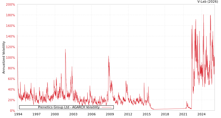 graph of Prenetics Group Ltd AGARCH