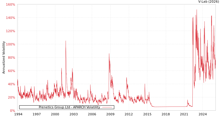 graph of Prenetics Group Ltd APARCH