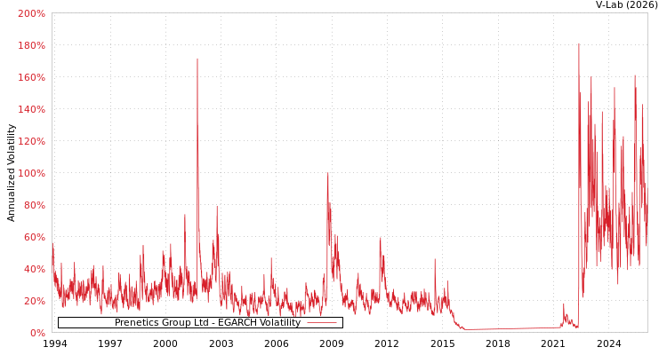 graph of Prenetics Group Ltd EGARCH