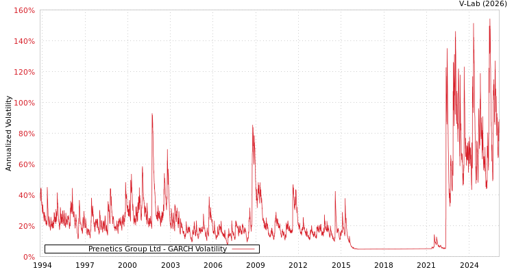 graph of Prenetics Group Ltd GARCH